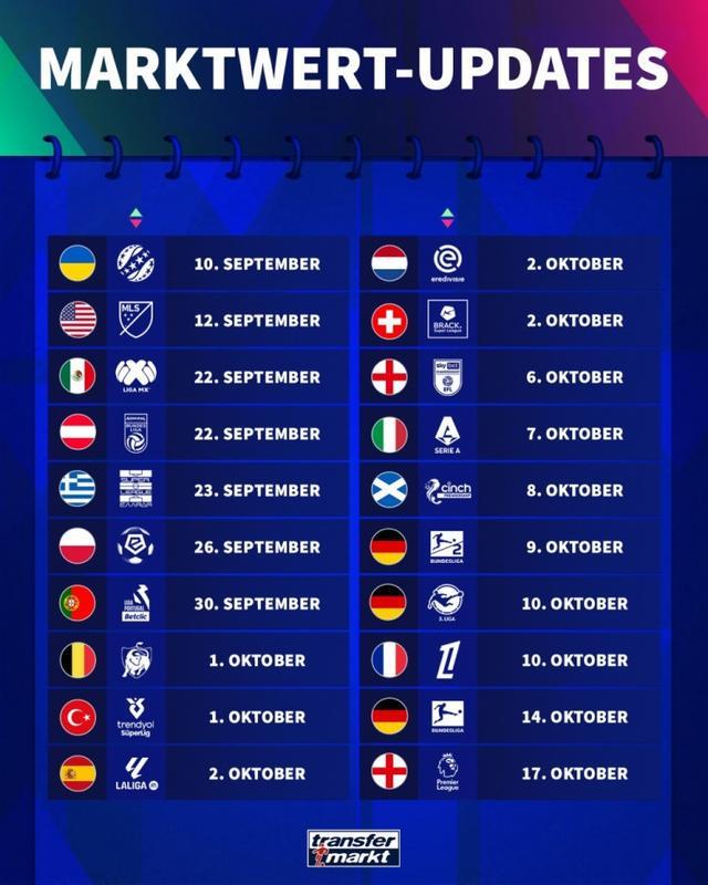 德转身价更新时间：英超10月17日，西甲10月2日，意甲10月7日